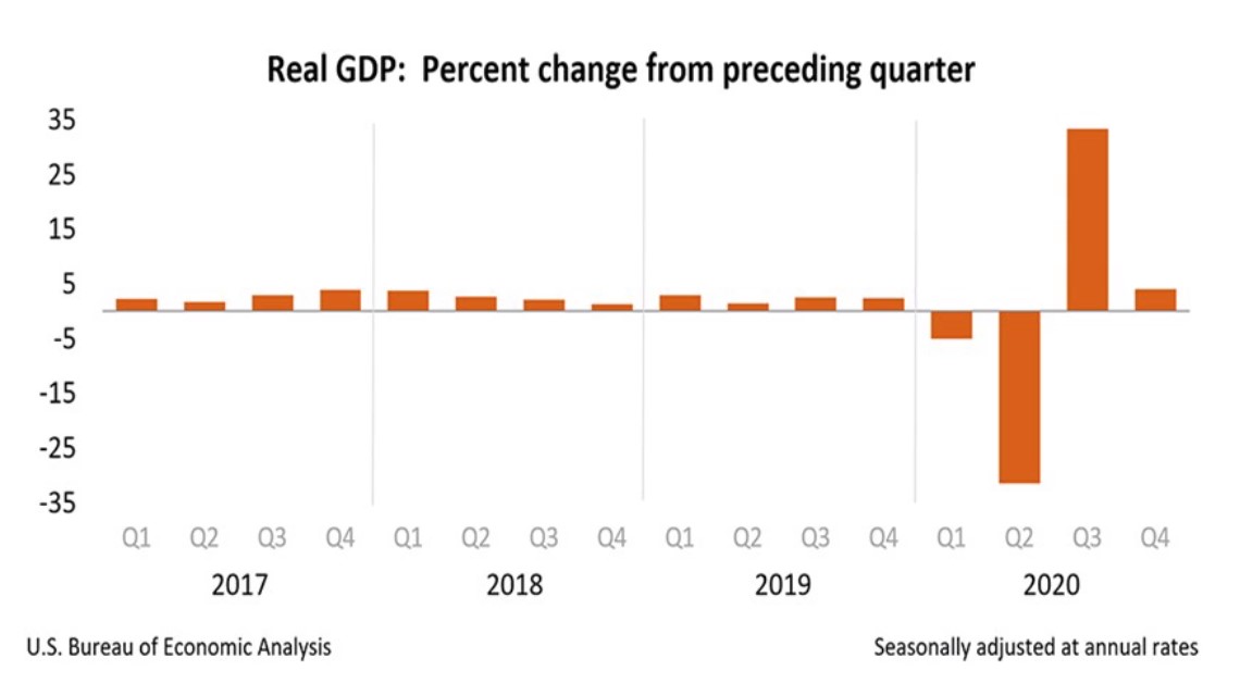 chart of quarterly us GDP