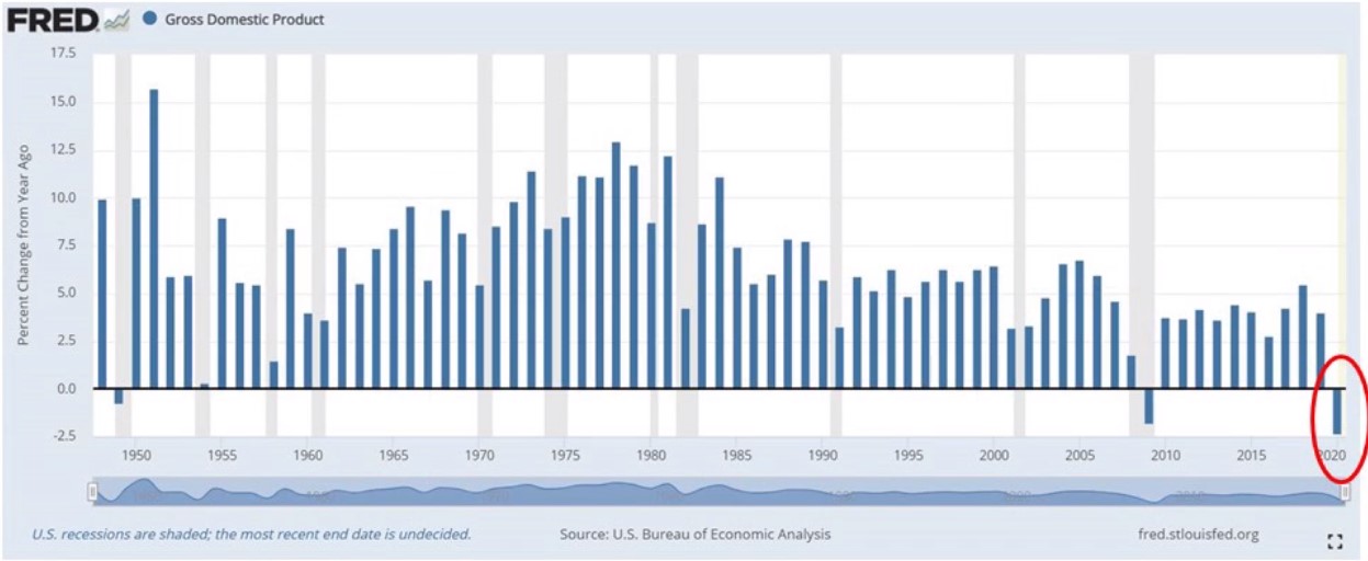 GDP down around 2.5% in 2020