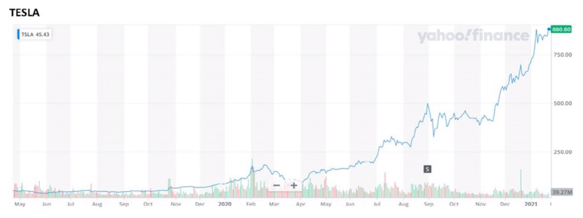 Tesla stock