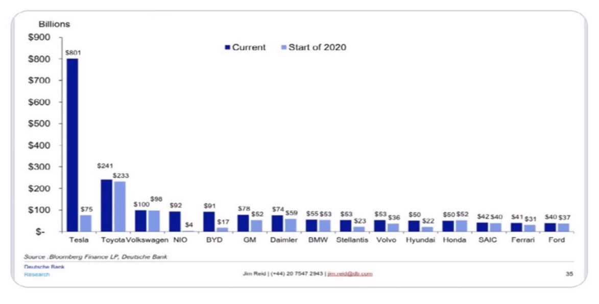 Tesla stock vs other companies