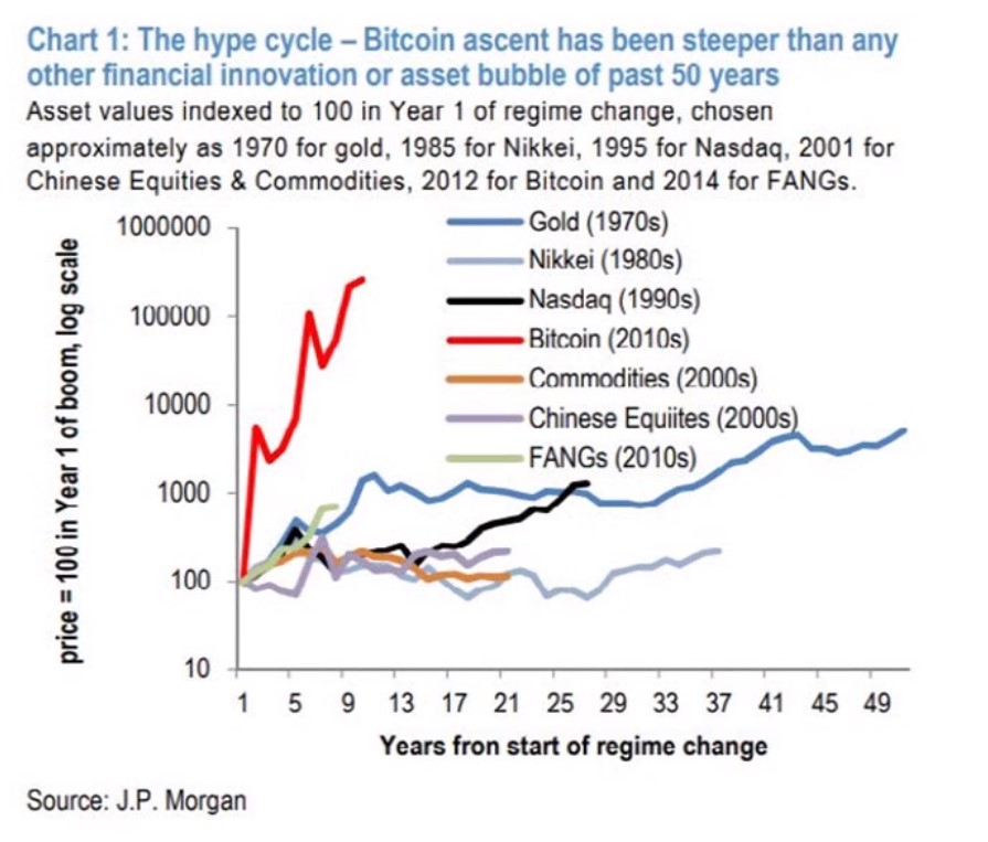 bitcoin surge as compared to past bubble runs