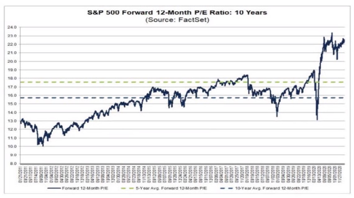 S&P 500