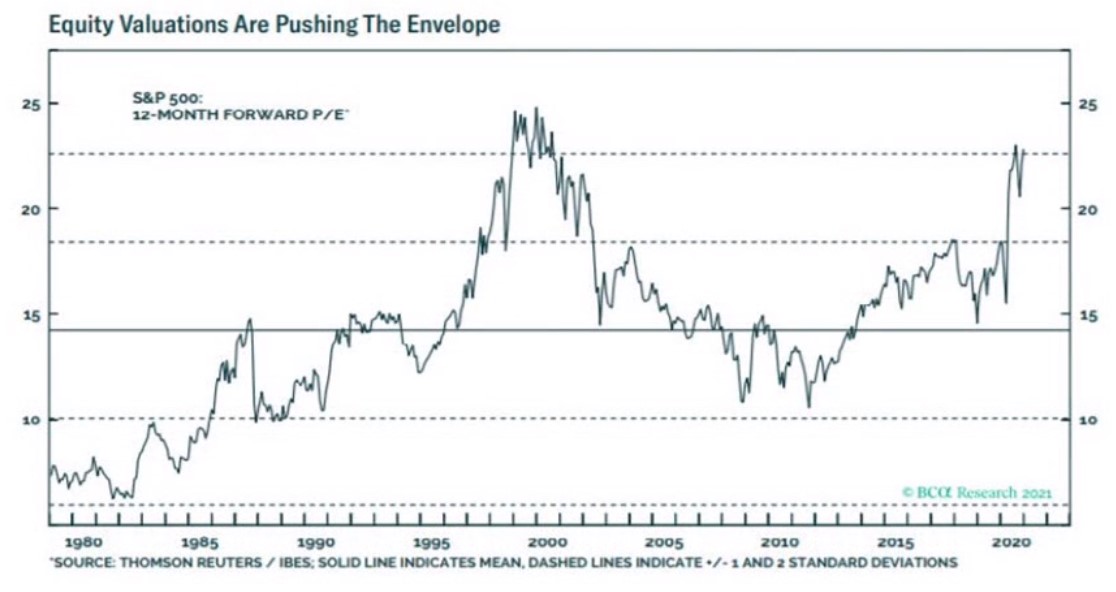 longer look back on S&P 500