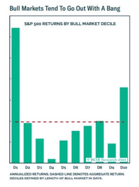 Chart of "bull markets tend to go out with a bang"