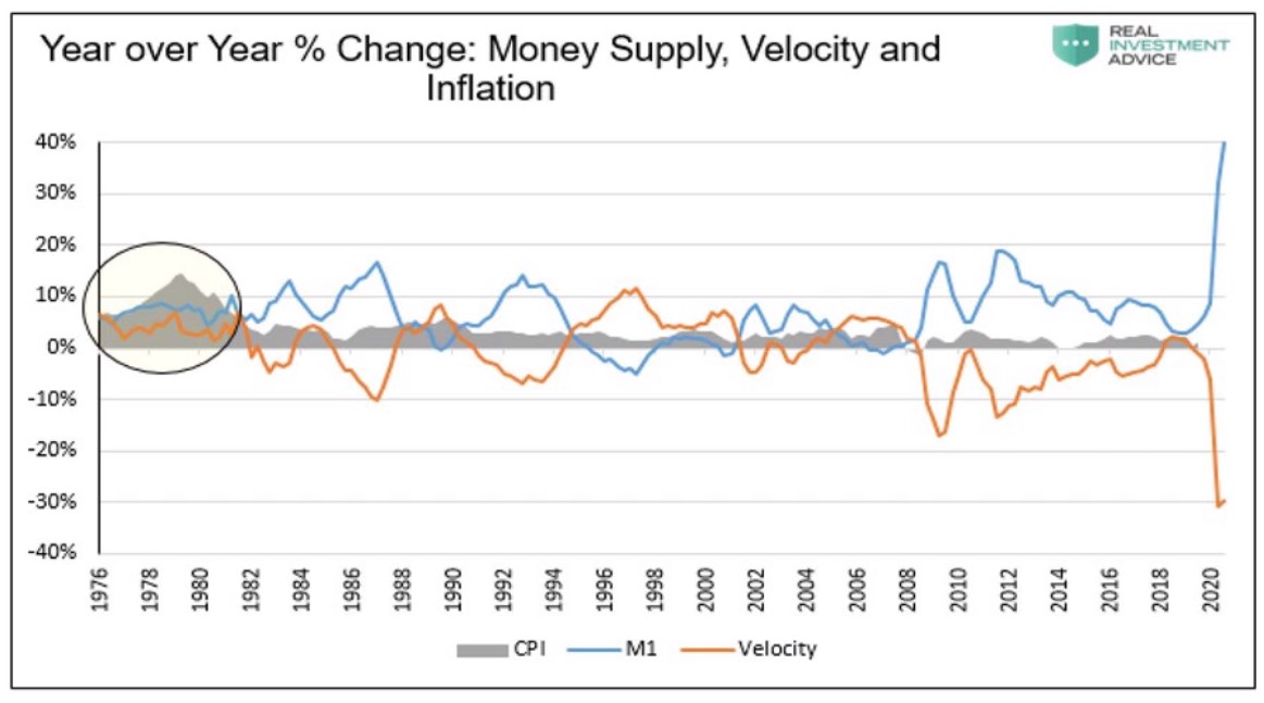 money supply and velocity