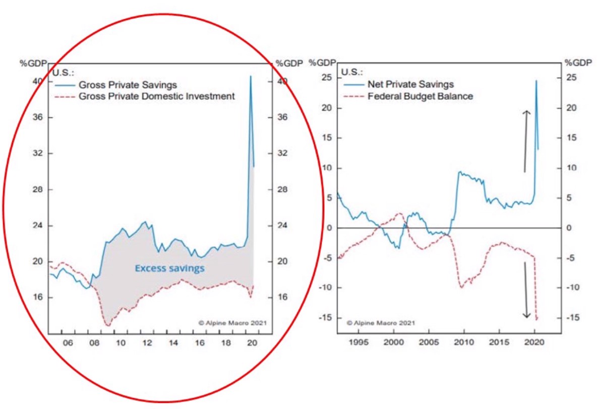 gross savings and investment in the U.S.