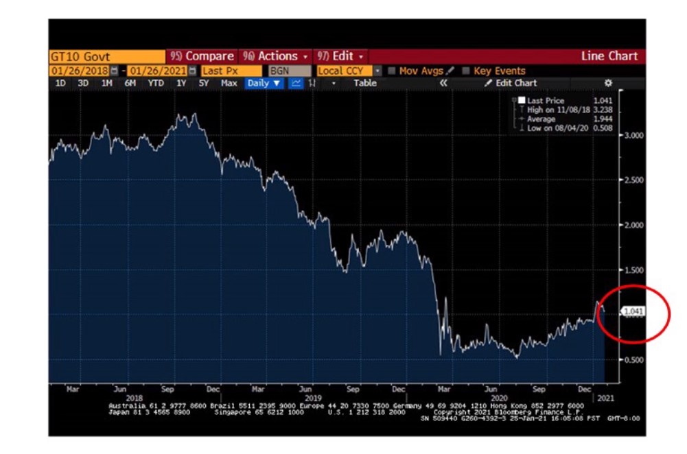 chart of the ten-year treasury rate