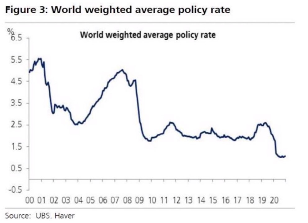 chart representing world rates for the 2000s